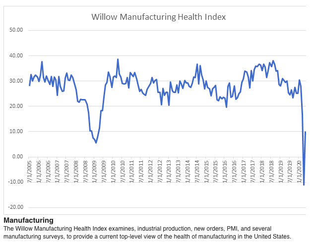 Willow Manufacturing Health July 2020