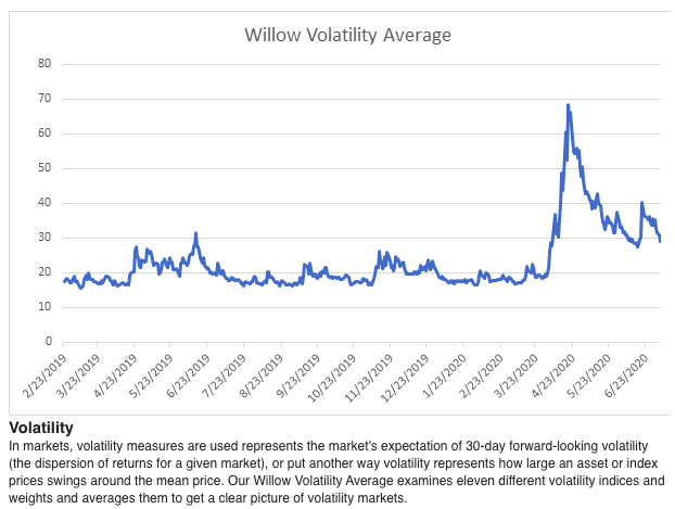 Willow Volatility Average July 2020