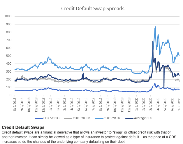 Credit Default Swaps Spreads July 2020