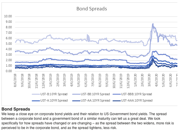 Bond Spreads July 2020
