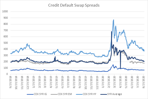 looking at credit default swaps