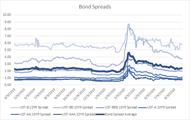 looking at bond spreads