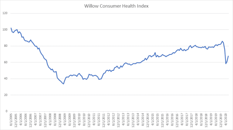 looking at consumer health