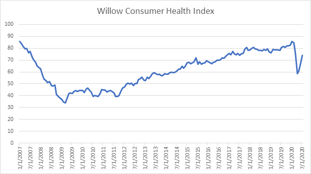 looking at consumer health