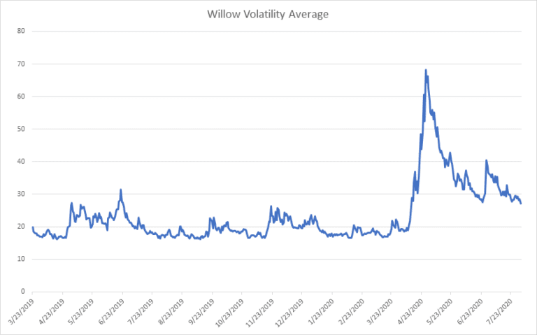 looking at volatility