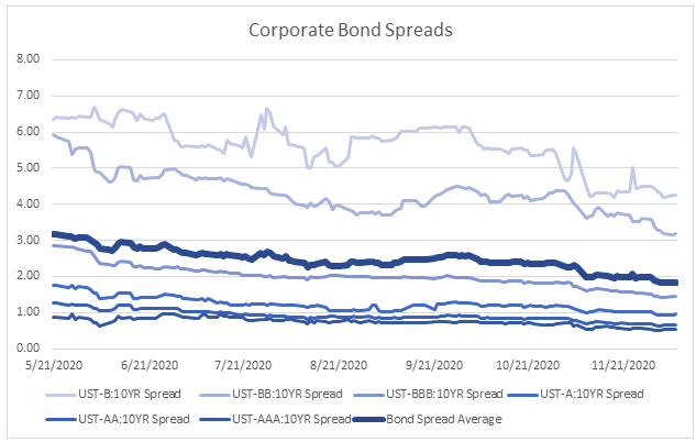 bond spreads dec 2020