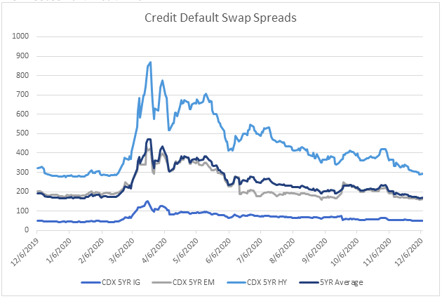 credit default swaps dec 2020